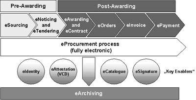Pan-European Public Procurement On-Line (Contratación pública pan-europea on-line)
