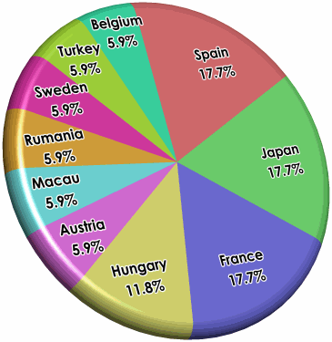 Procedencia de los participantes en XAdES/CAsES Plugtest de febrero de 2009