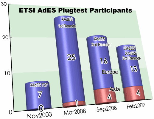 Evolución de la participación en los últimos eventos XAdES Plugtest de ETSI