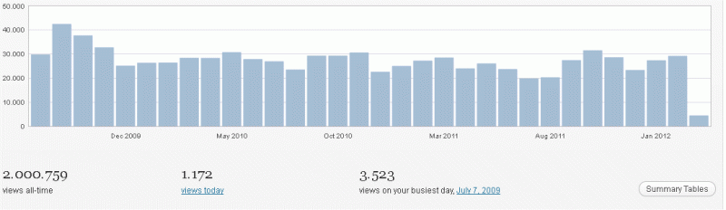2 millones de visitas inza.wordpress.com