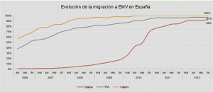 Migracion EMV en España