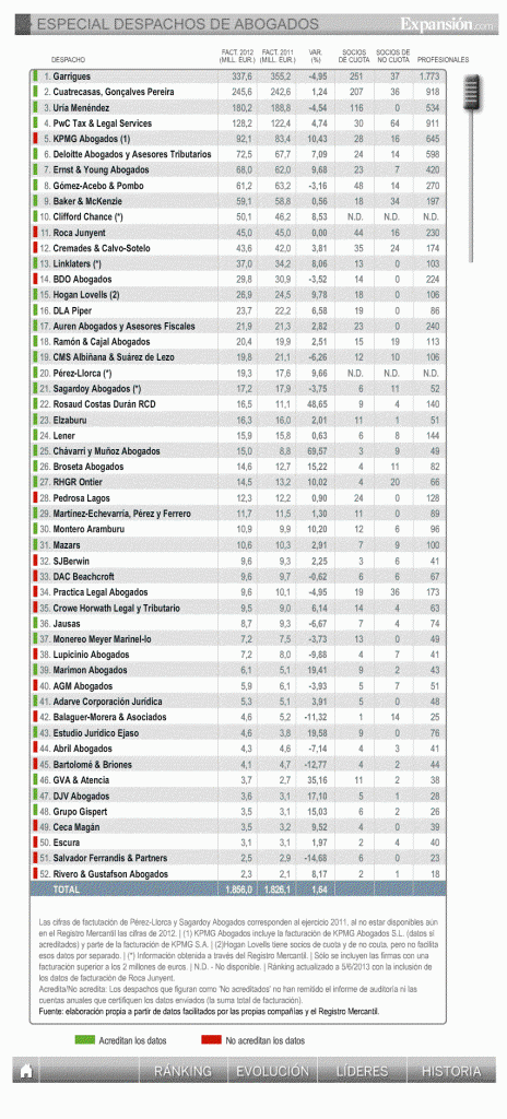 Ranking-despachos-abogados-2013