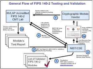 FIPS140-2-validation